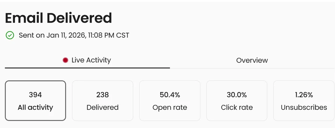 Email report: sent Jan 11, 2026 — 394 all activity, 238 delivered, 50.4% open rate, 30.0% click rate, 1.26% unsubscribes